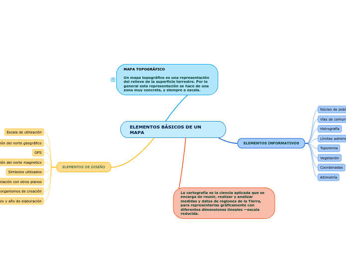 ELEMENTOS BÁSICOS DE UN MAPA