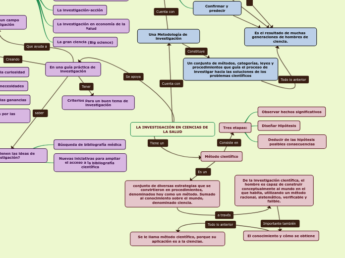 LA INVESTIGACIÓN EN CIENCIAS DE LA SALUD