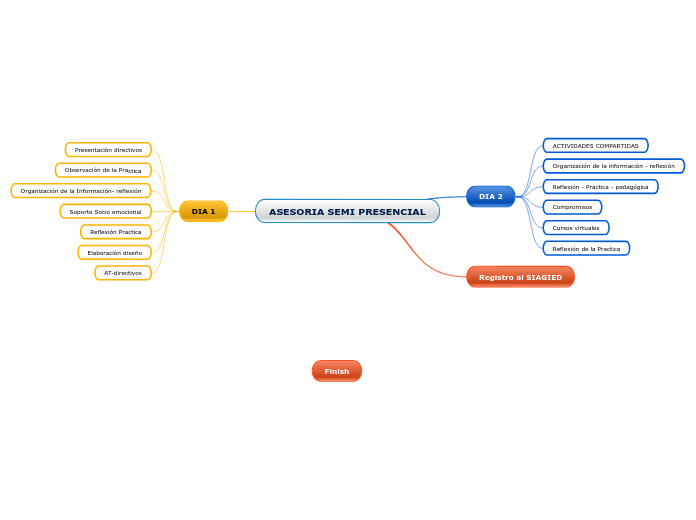 ASESORIA SEMI PRESENCIAL - Mapa Mental