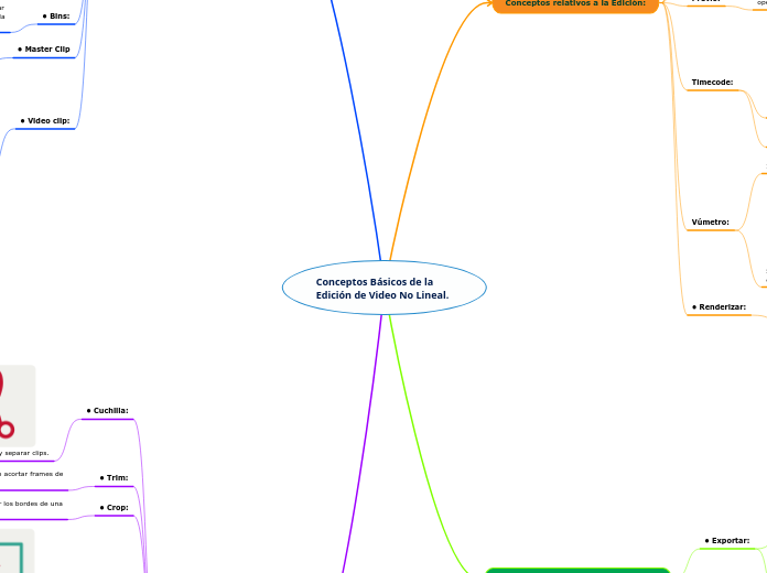 Conceptos Básicos de la Edición de Vide...- Mapa Mental