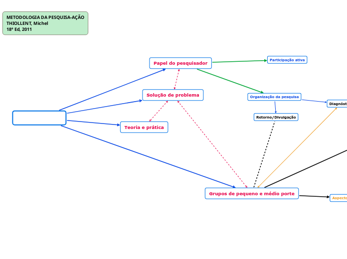 PESQUISA-AÇÃO - Mapa Mental