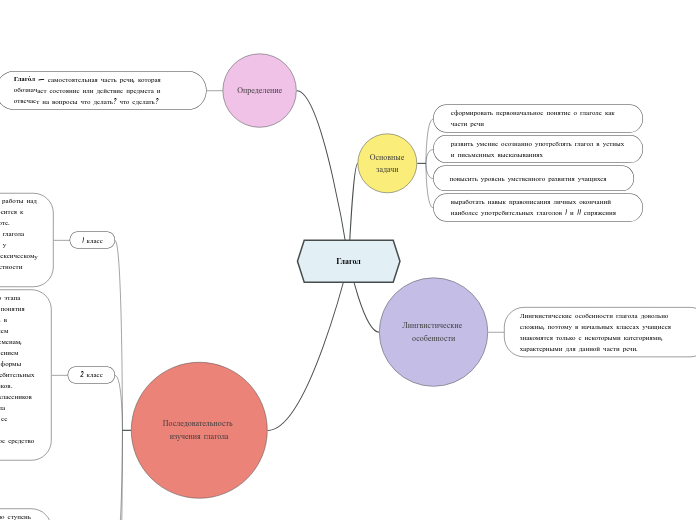Глагол - Мыслительная карта