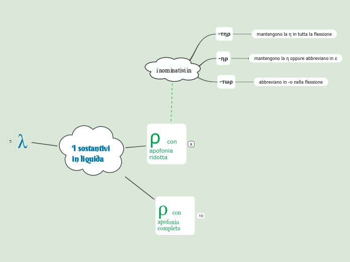 I sostantivi in liquida - Mappa Mentale