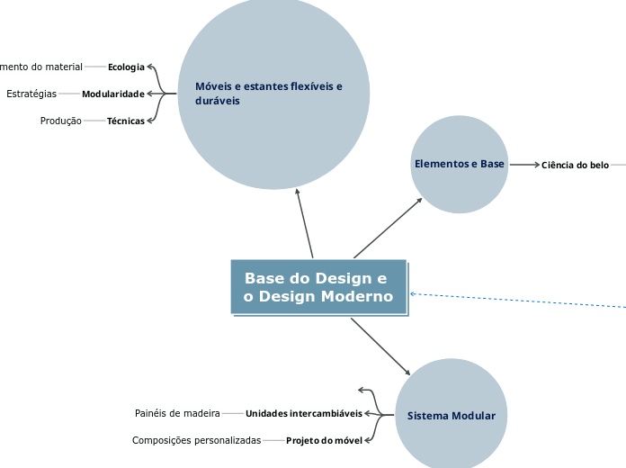 Base do Design e o Design Moderno - Mapa Mental