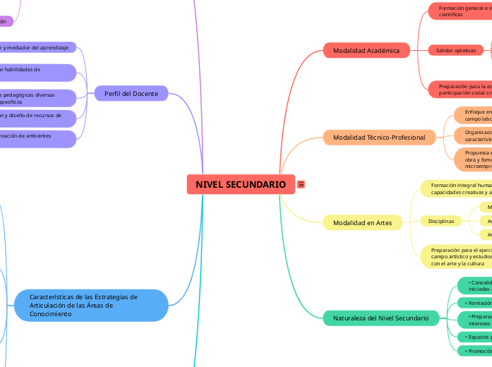 NIVEL SECUNDARIO - Mapa Mental