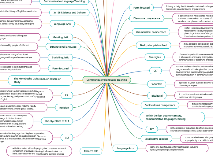 Communicative language teaching - Mind Map