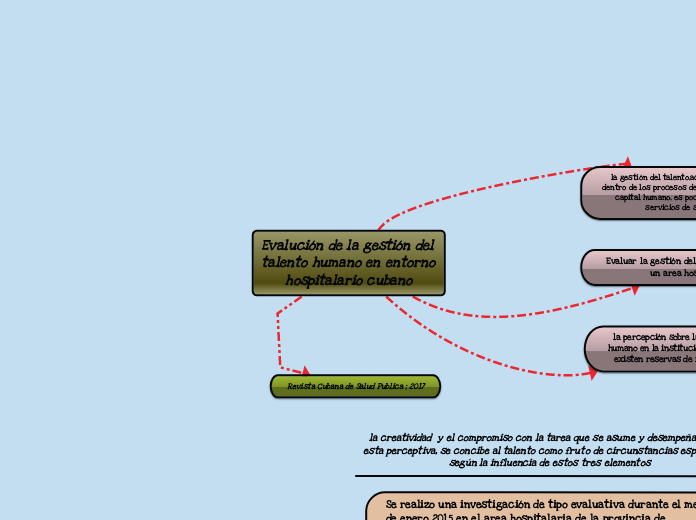 Evalución de la gestión del talento hum...- Mapa Mental