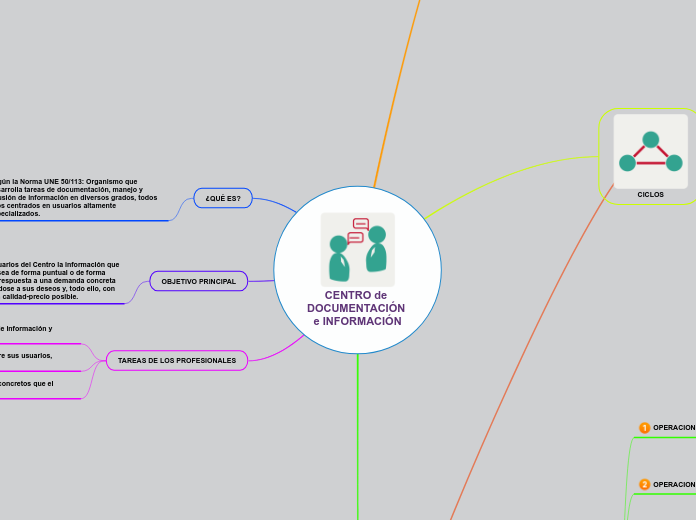 CENTRO de DOCUMENTACIÓN e INFORMACIÓN Mind Map