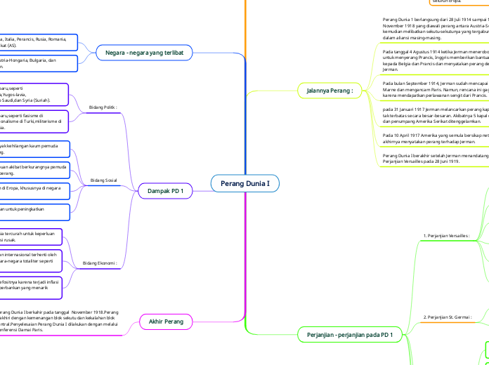 Perang Dunia I - Mind Map