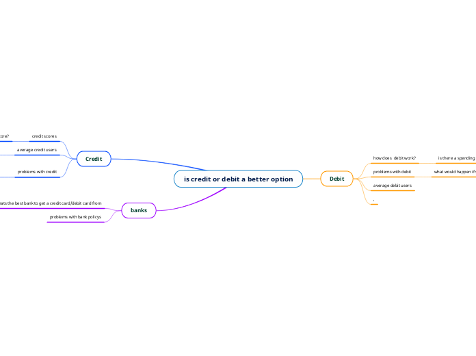 is credit or debit a better option - Mind Map