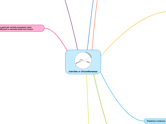 Cerchio e Circonferenza - Mappa Mentale