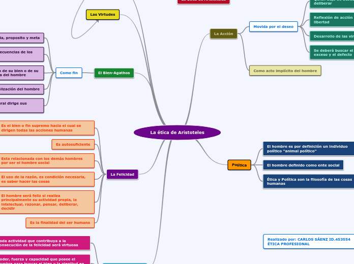 La ética de Aristoteles - Mapa Mental