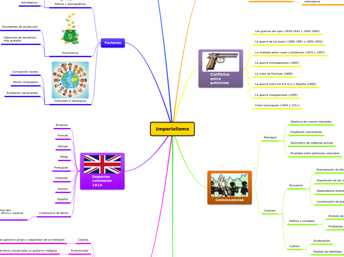 Imperialismo - Mind Map