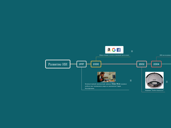Развитие ИИ - Мыслительная карта