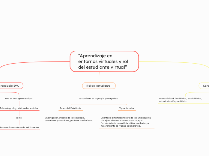 “Aprendizaje en entornos virtuales y ro...- Mapa Mental