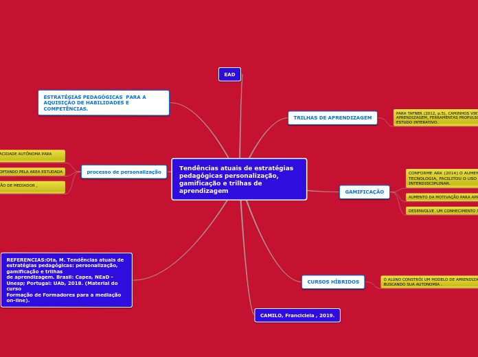 Tendências atuais de estratégias pedagó...- Mapa Mental