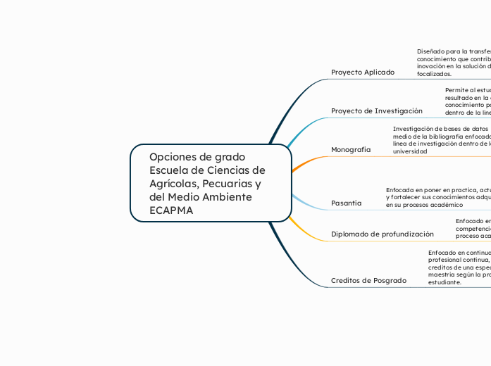 Opciones de grado Escuela de Ciencias d...- Mapa Mental