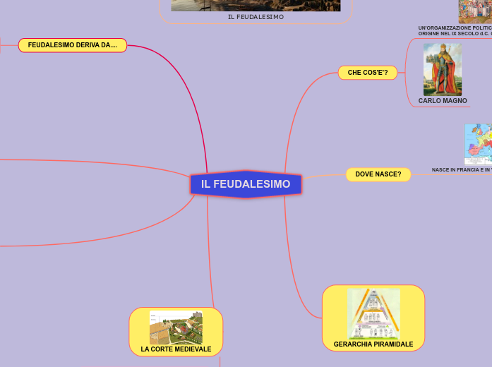 IL FEUDALESIMO - Mappa Mentale