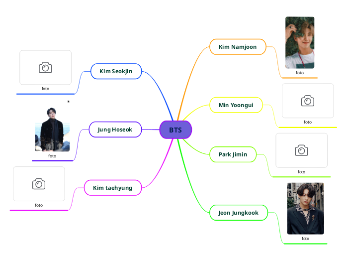 BTS - Mind Map