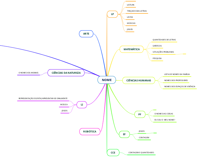 NOME - Mapa Mental