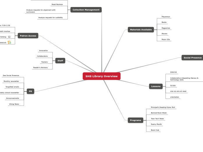 SHS Library Overview - Mind Map