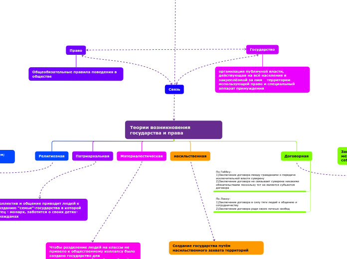Теории возникновения государства...- Мыслительная карта
