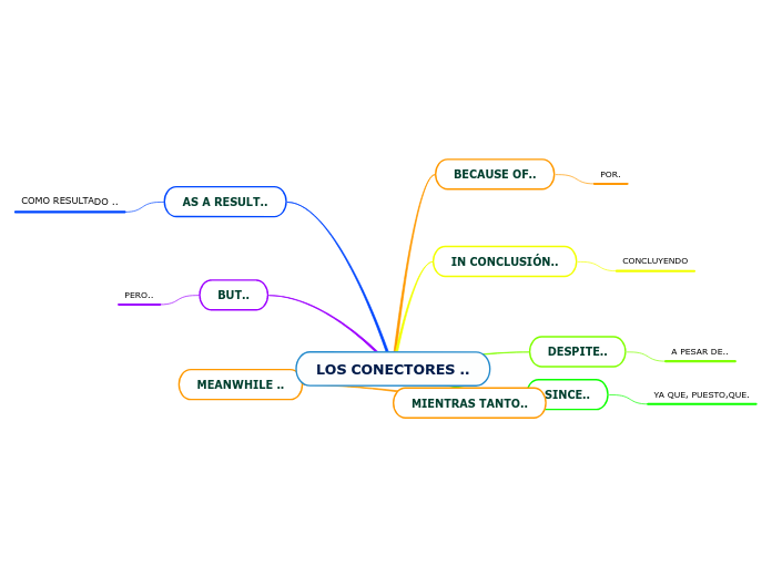 LOS CONECTORES .. - Mapa Mental