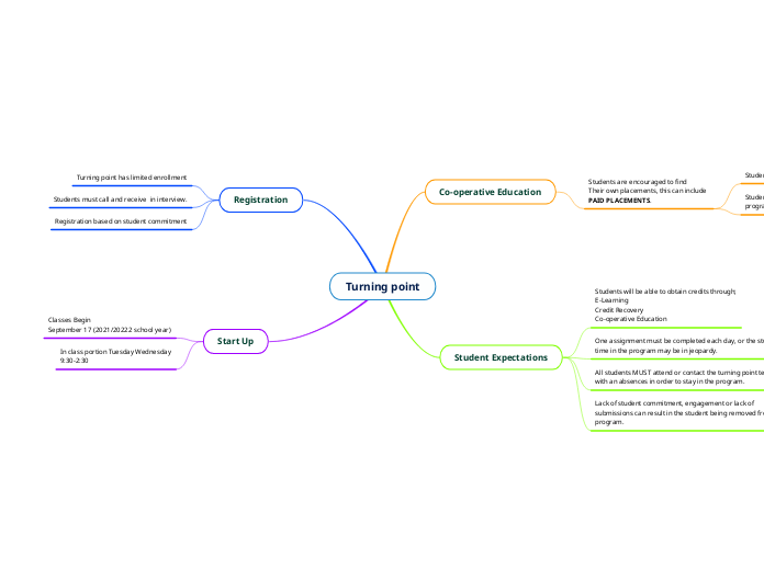 Turning point - Mind Map