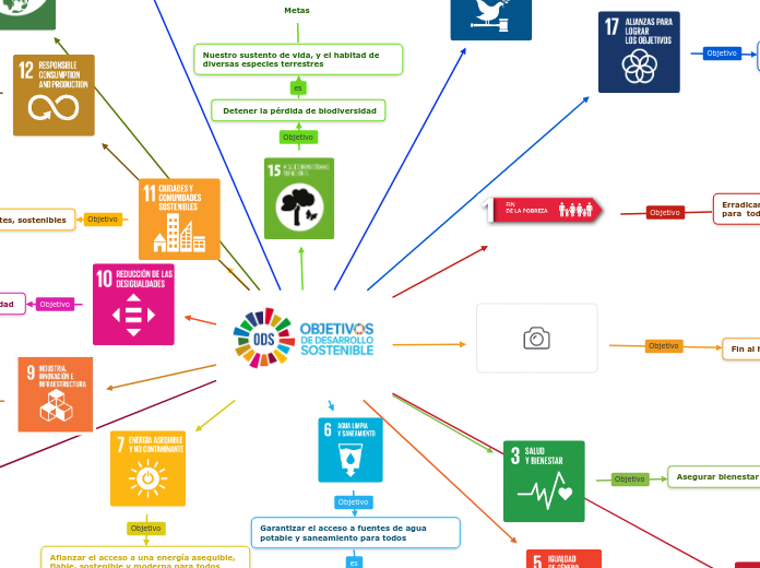 Objetivos De Desarrollo Sostenible ODS Mind Map