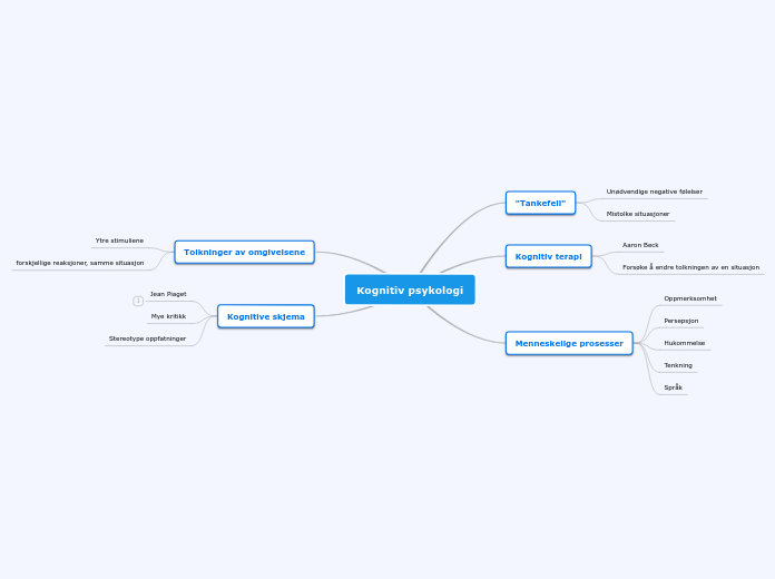 Kognitiv psykologi Mind Map