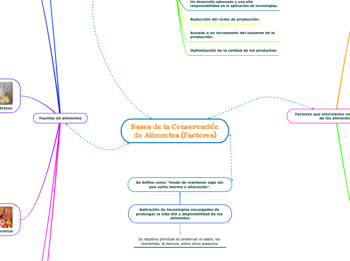 Bases de la Conservación de Alimentos (...- Mapa Mental