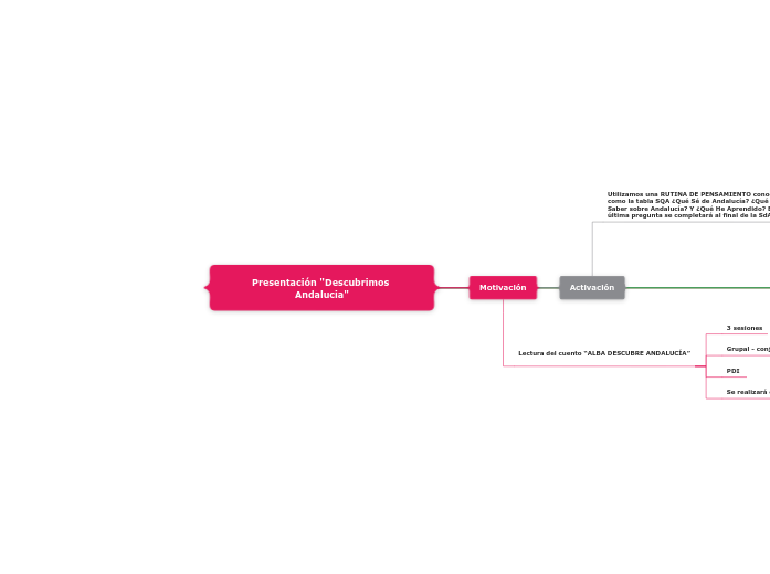 Presentación "Descubrimos Andalucia" - Mapa Mental