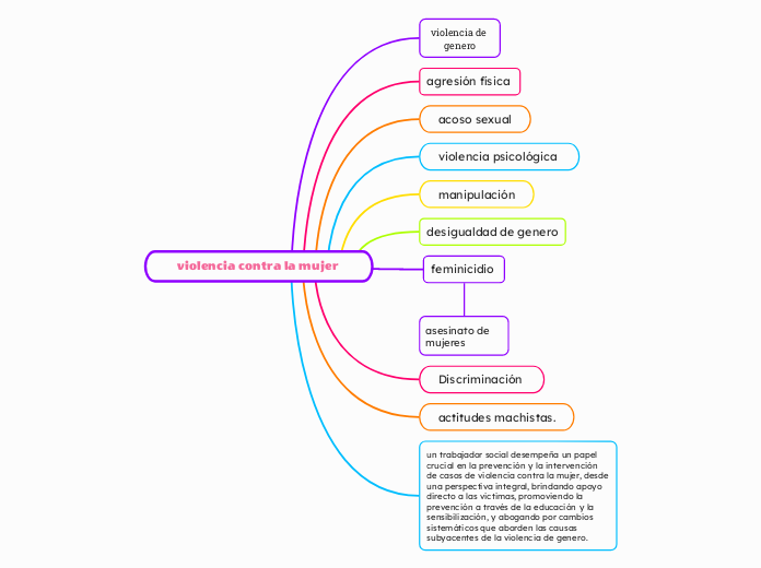 violencia contra la mujer - Mapa Mental