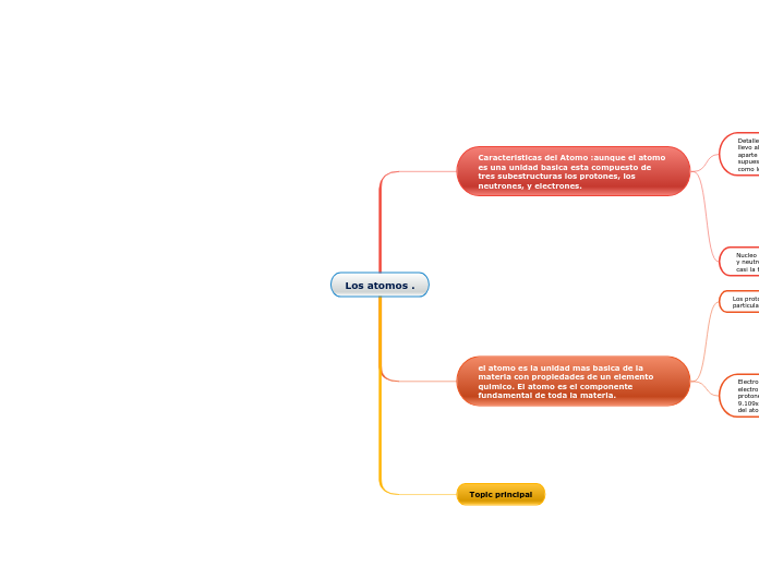 Los atomos . - Mapa Mental