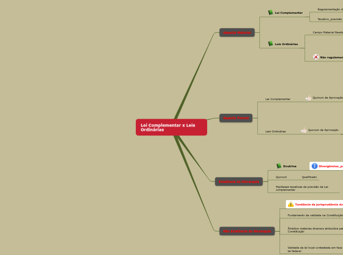 Constitucional_Espécies normativas Lei Complementar x Leis ordinárias Constitucional_Espécies normativas Lei Complementar x Leis ordinárias