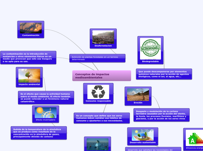 Conceptos de impactos medioambientales - Mapa Mental