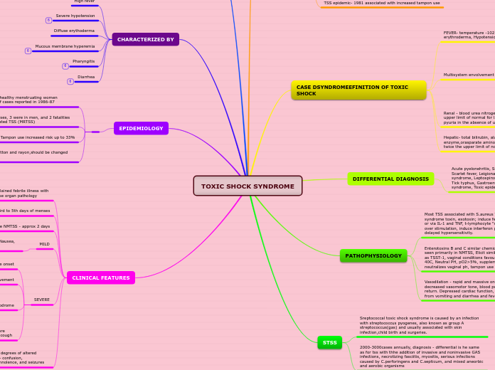 TOXIC SHOCK SYNDROME