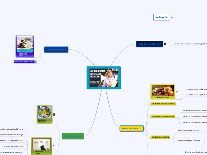 DERECHO GENERAL - Mapa Mental