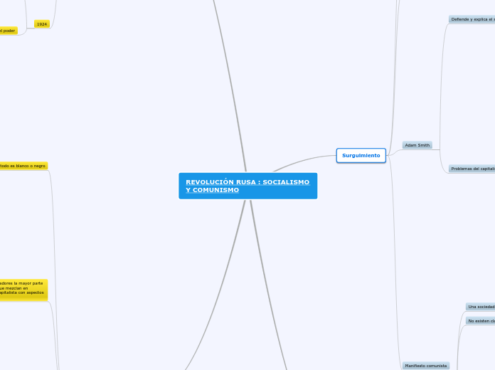 REVOLUCIÓN RUSA : SOCIALISMO Y COMUNISM...- Mapa Mental