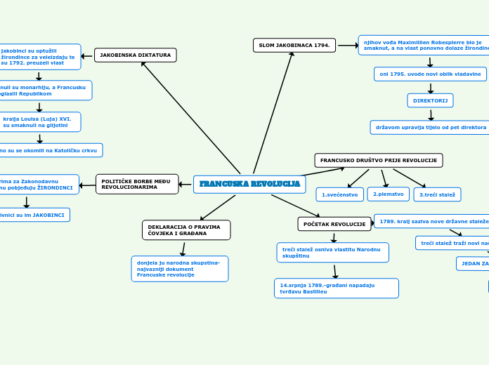 FRANCUSKA REVOLUCIJA - Mind Map