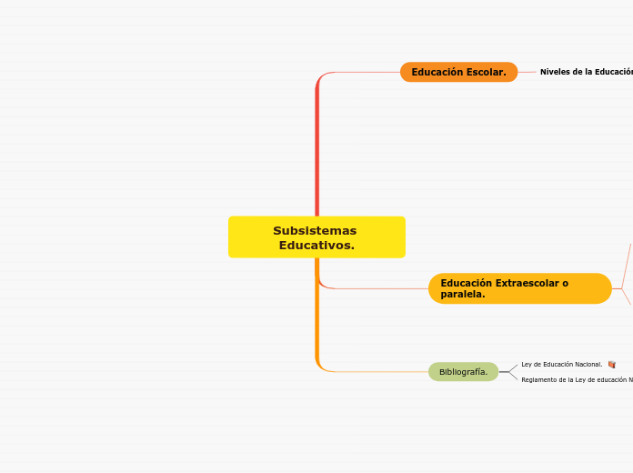 Subsistemas Educativos. - Mapa Mental