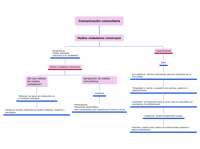 Comunicación comunitaria - Mapa Mental