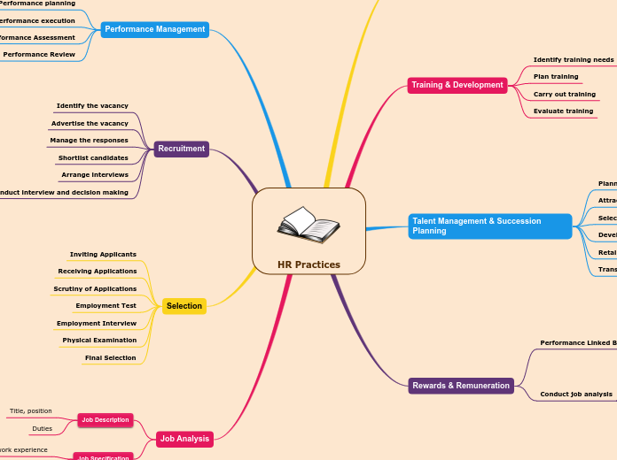 HR Practices - Mind Map