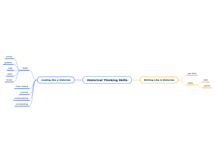 Historical Thinking Skills - Mind Map