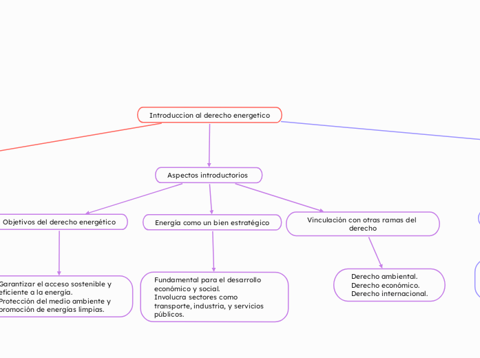 Introduccion al derecho energetico - Mapa Mental