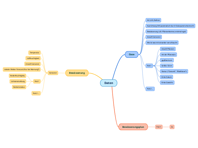 Daten - Mindmap