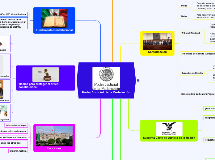 Poder Judicial de la Federación - Mind Map