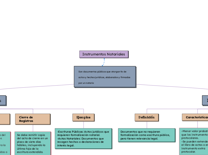 Instrumentos Notariales - Mapa Mental