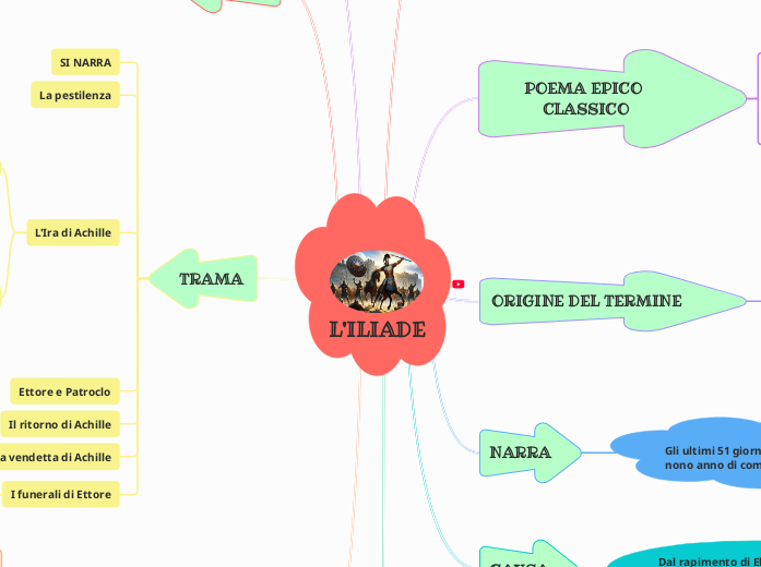 L'ILIADE - Mappa Mentale