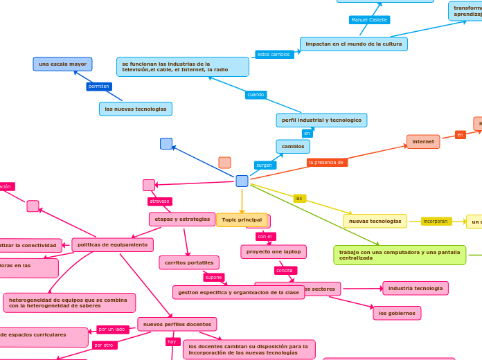 los sistemas educativos y las nuevas te...- Mapa Mental